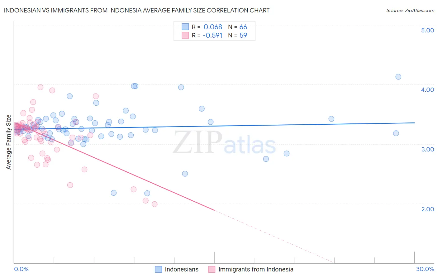 Indonesian vs Immigrants from Indonesia Average Family Size