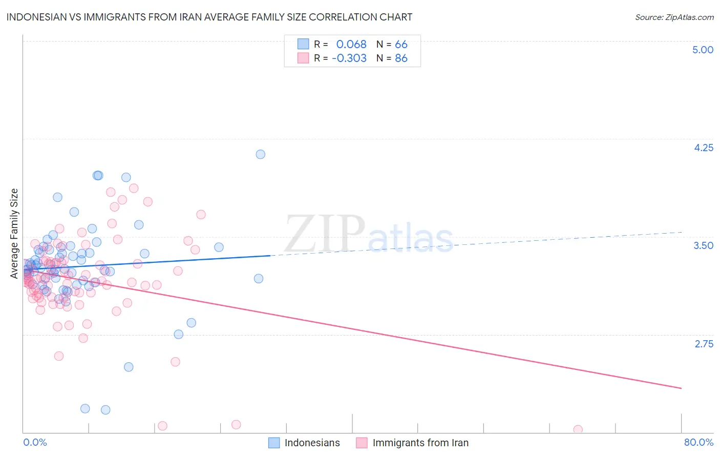 Indonesian vs Immigrants from Iran Average Family Size