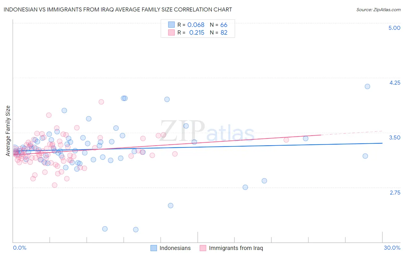 Indonesian vs Immigrants from Iraq Average Family Size