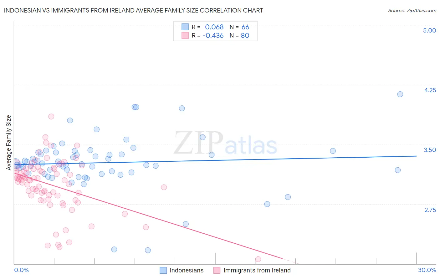 Indonesian vs Immigrants from Ireland Average Family Size