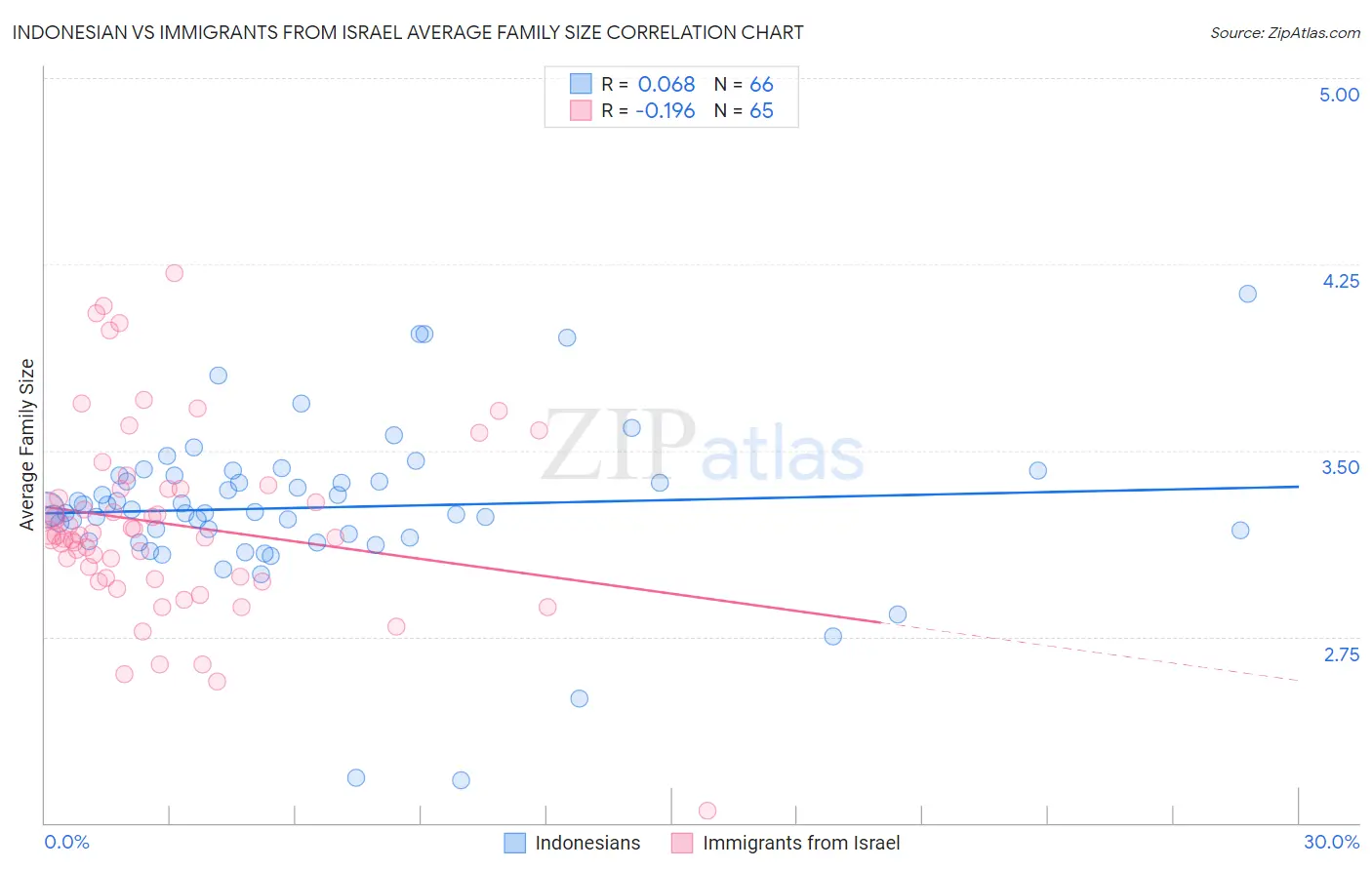 Indonesian vs Immigrants from Israel Average Family Size