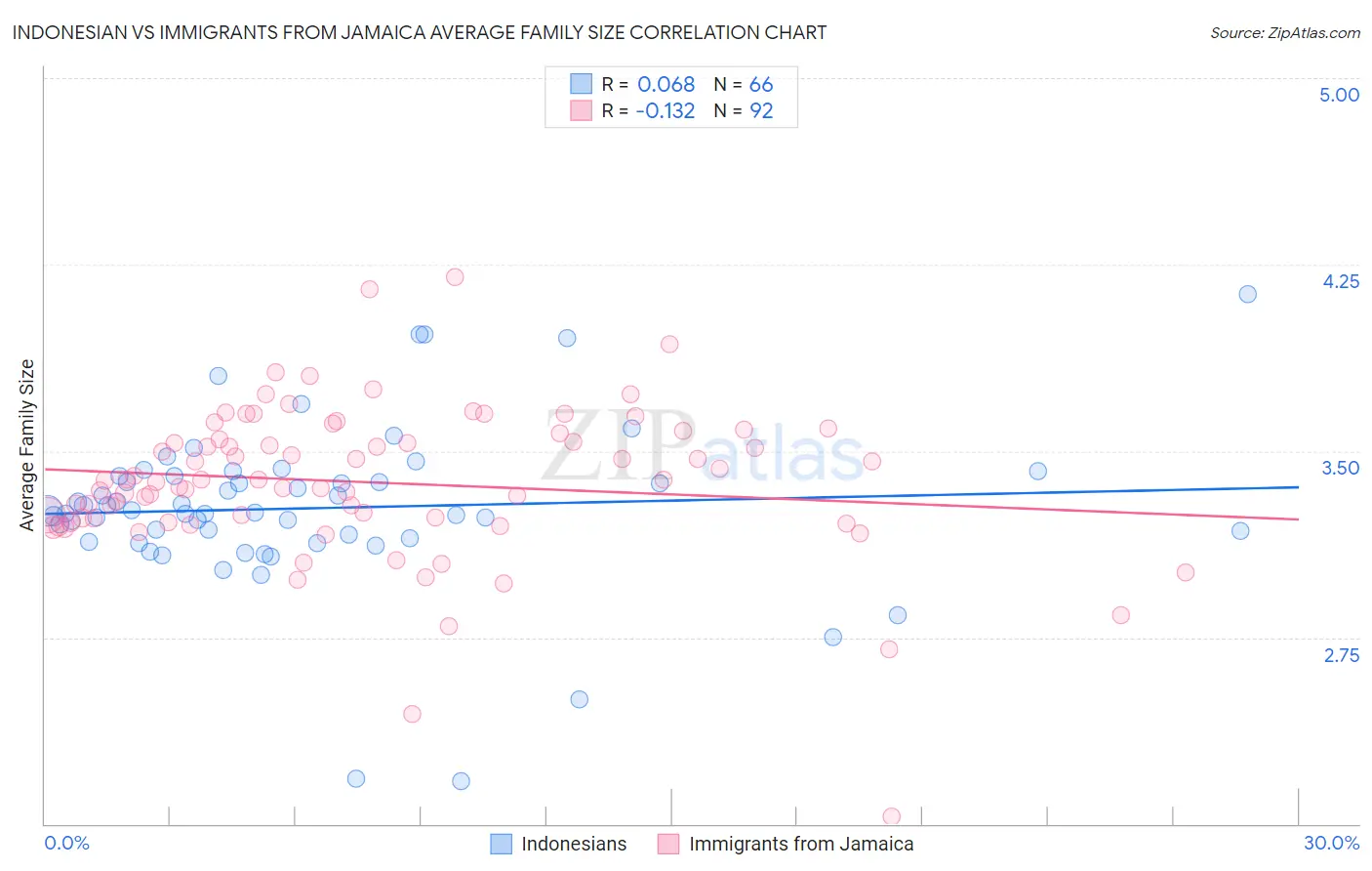 Indonesian vs Immigrants from Jamaica Average Family Size