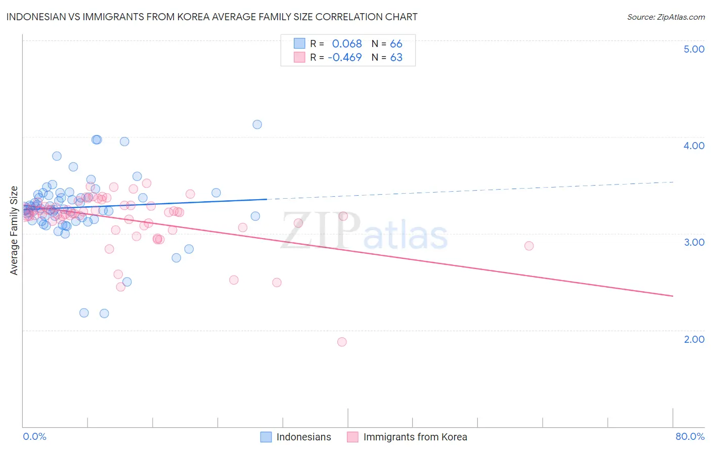 Indonesian vs Immigrants from Korea Average Family Size