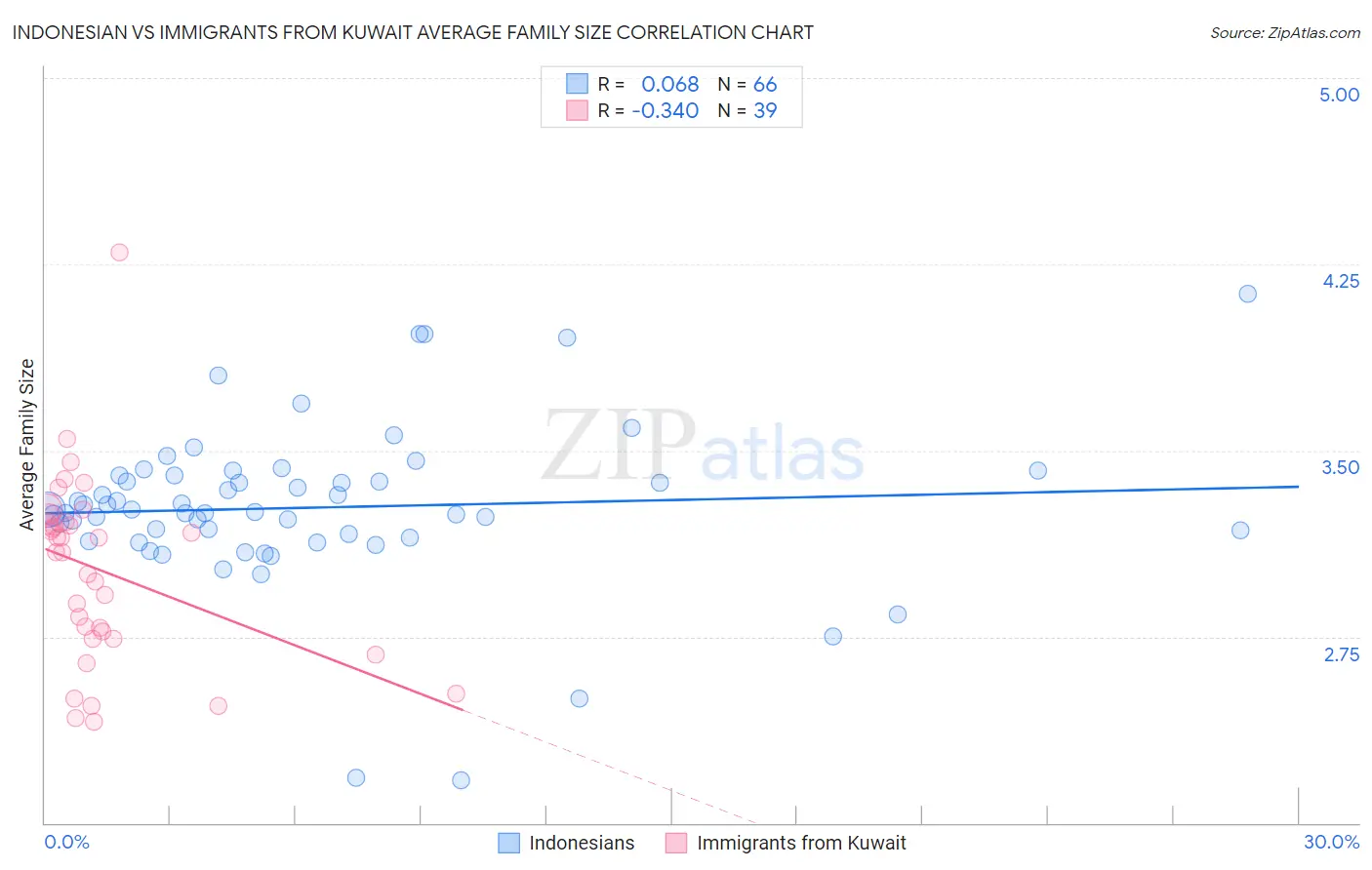 Indonesian vs Immigrants from Kuwait Average Family Size