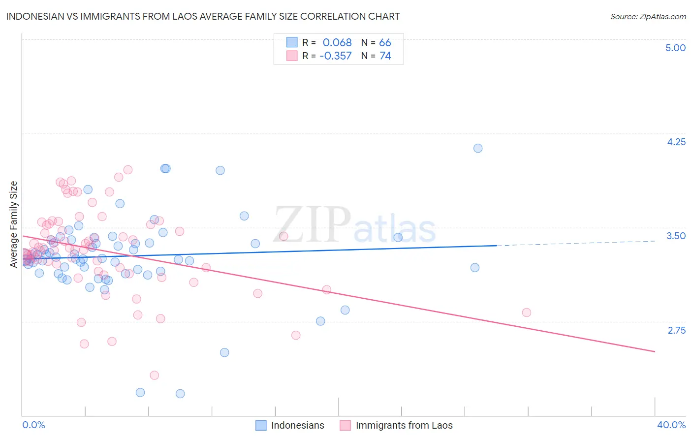 Indonesian vs Immigrants from Laos Average Family Size