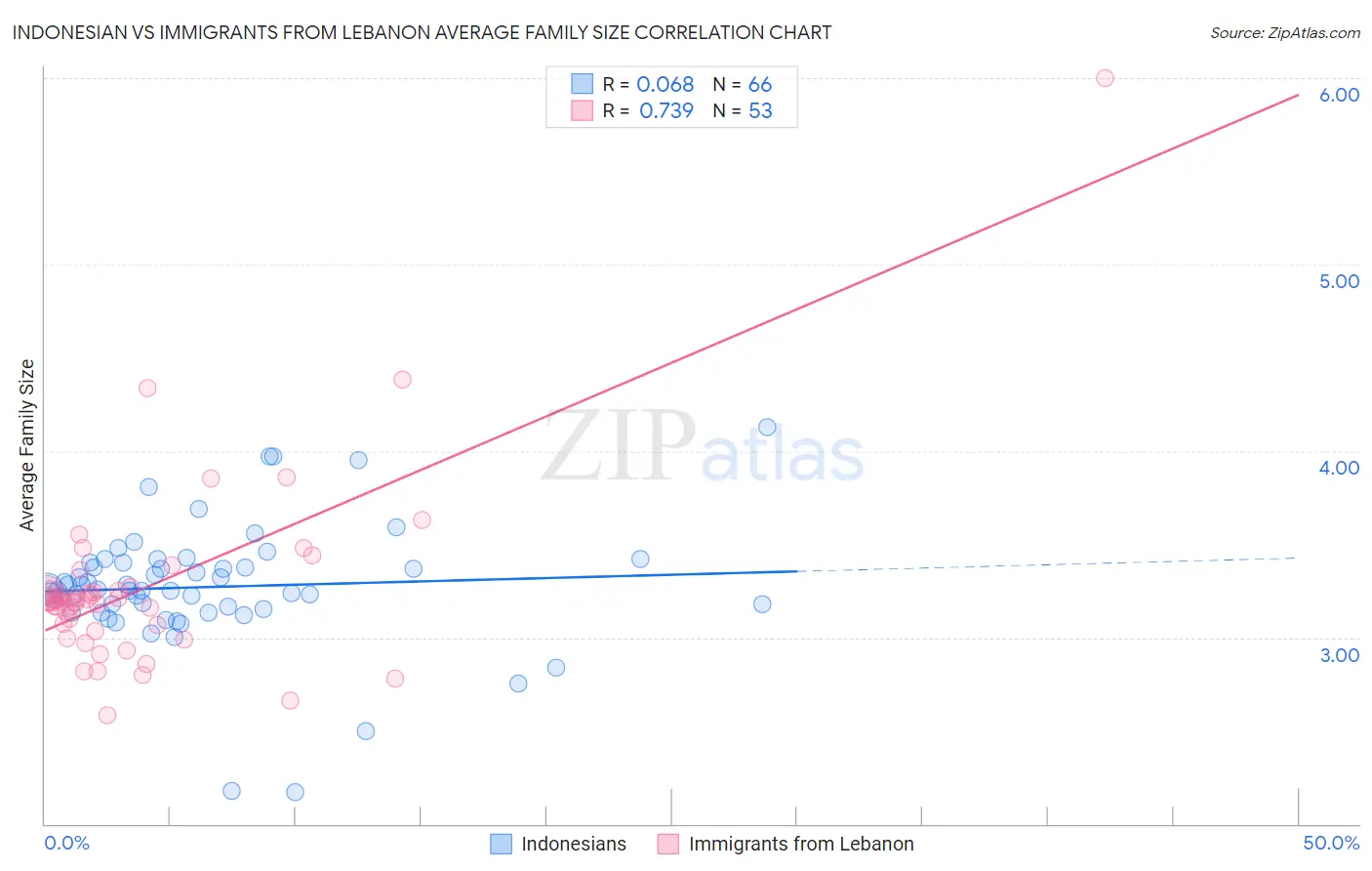 Indonesian vs Immigrants from Lebanon Average Family Size