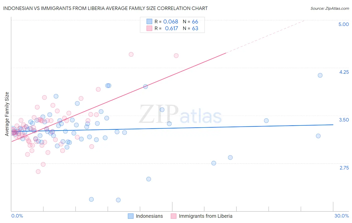 Indonesian vs Immigrants from Liberia Average Family Size