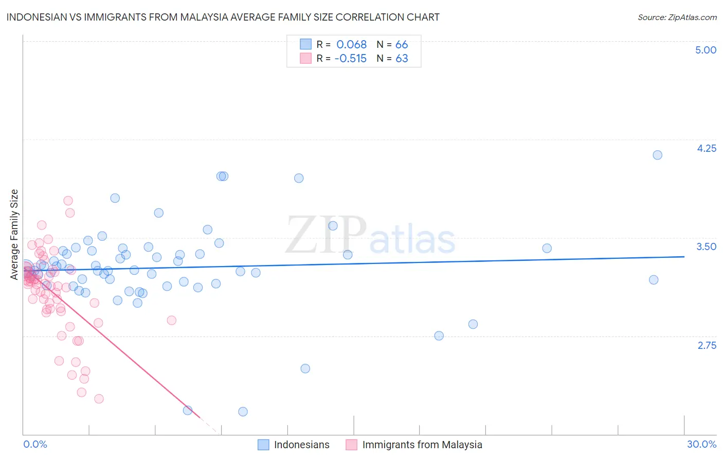 Indonesian vs Immigrants from Malaysia Average Family Size