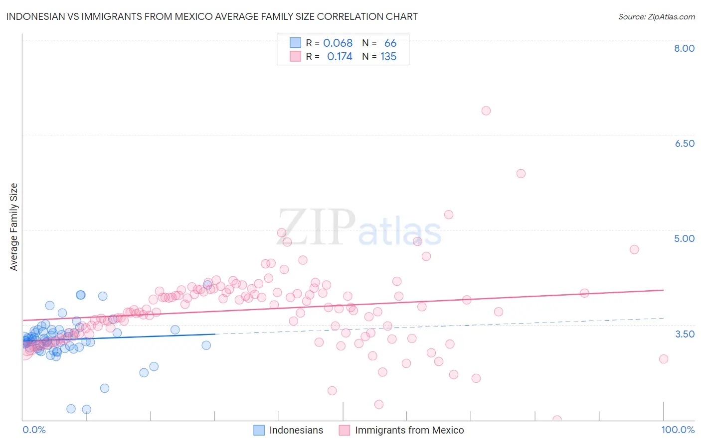 Indonesian vs Immigrants from Mexico Average Family Size