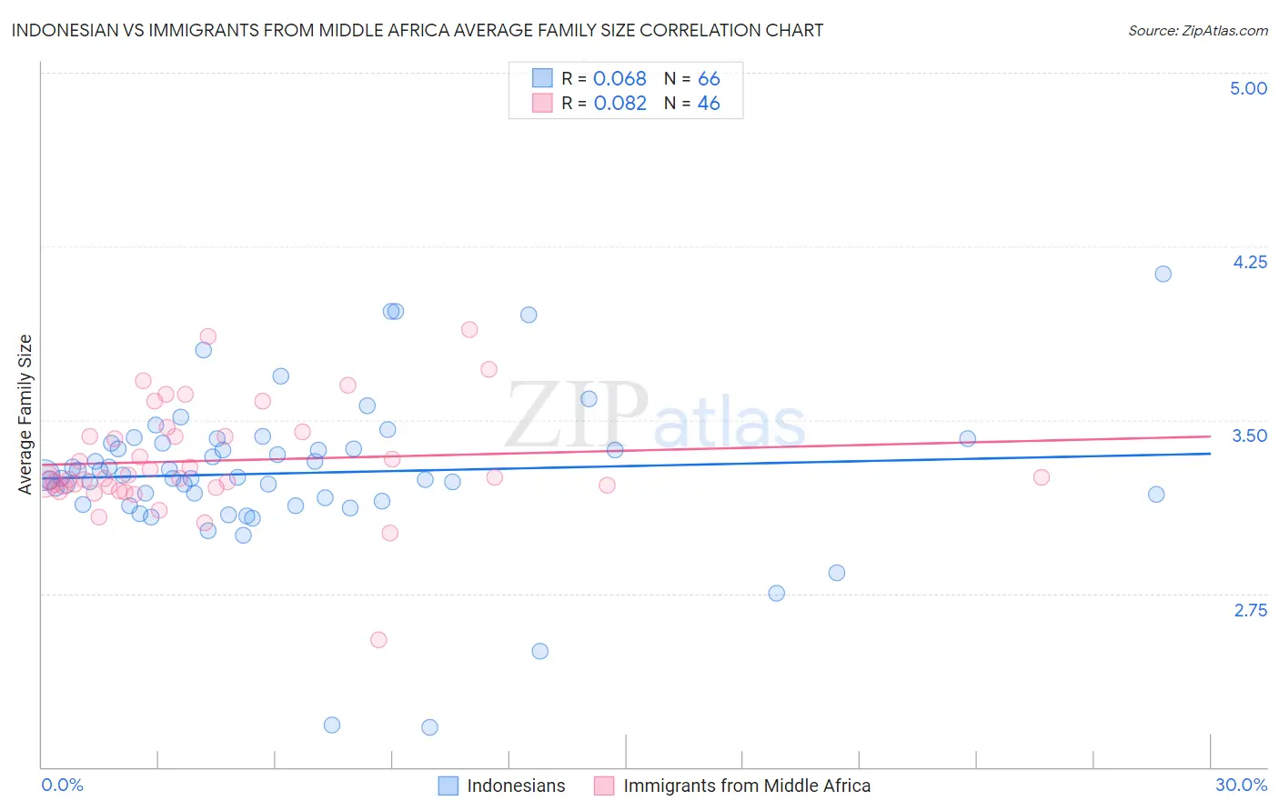 Indonesian vs Immigrants from Middle Africa Average Family Size