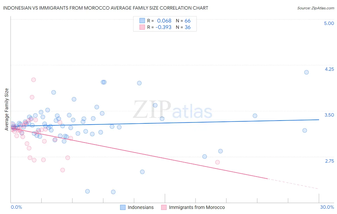 Indonesian vs Immigrants from Morocco Average Family Size