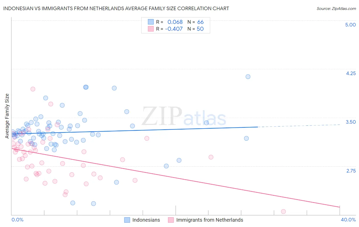 Indonesian vs Immigrants from Netherlands Average Family Size