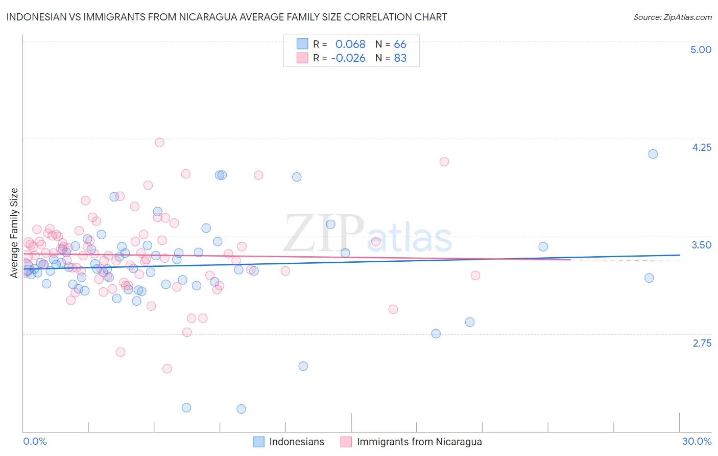 Indonesian vs Immigrants from Nicaragua Average Family Size