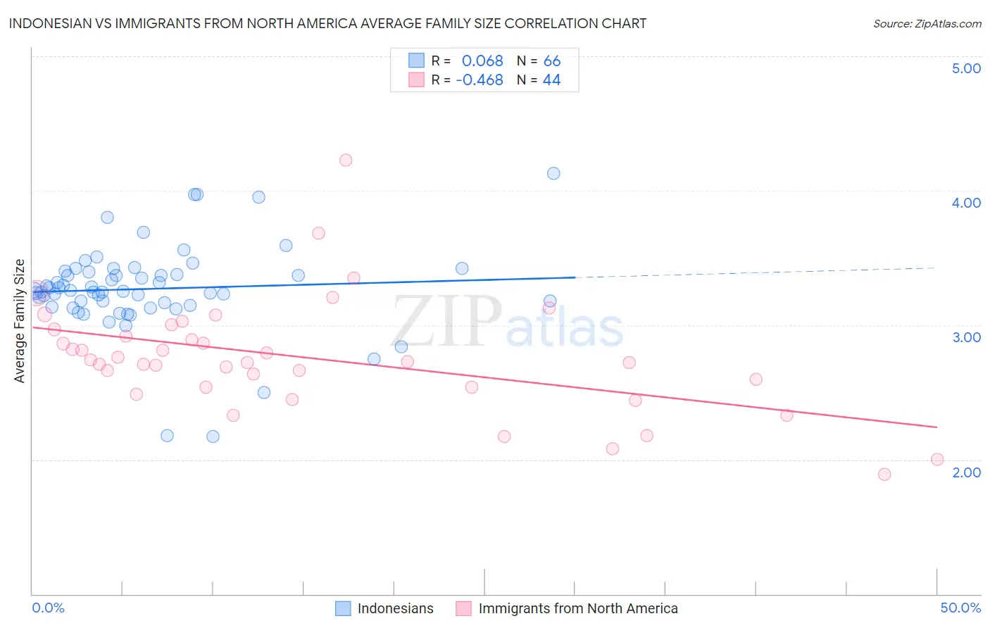 Indonesian vs Immigrants from North America Average Family Size