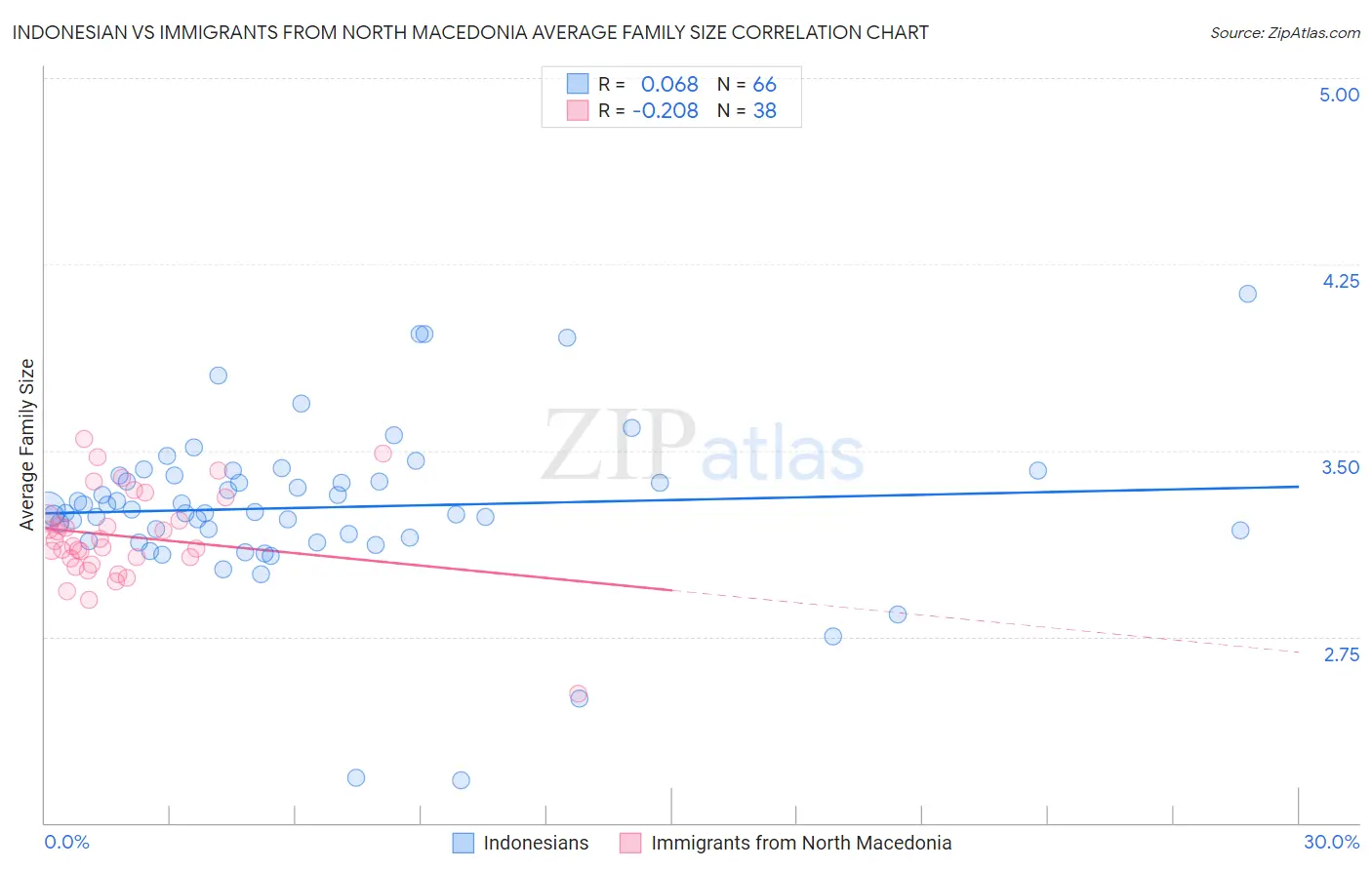 Indonesian vs Immigrants from North Macedonia Average Family Size