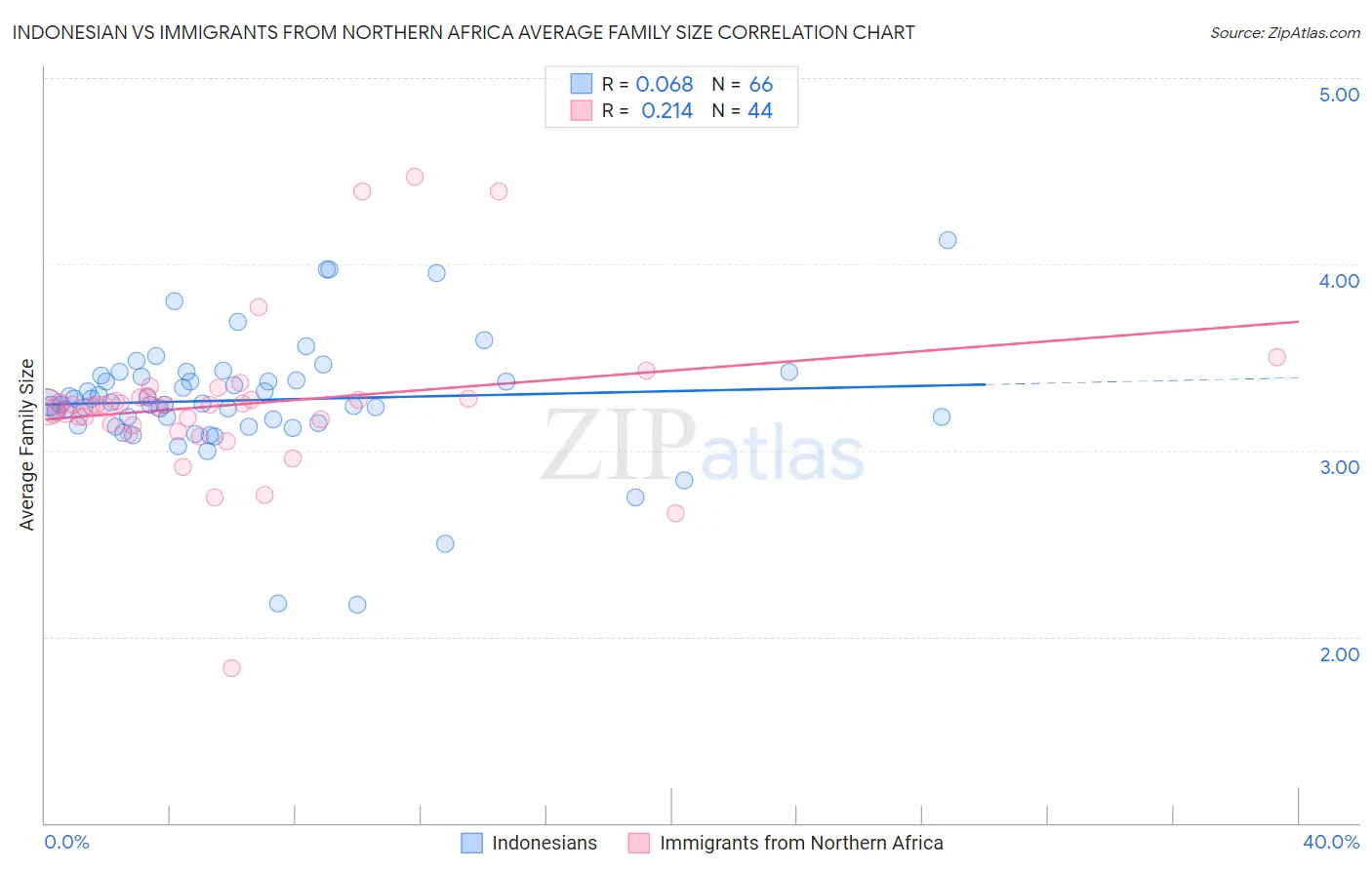 Indonesian vs Immigrants from Northern Africa Average Family Size