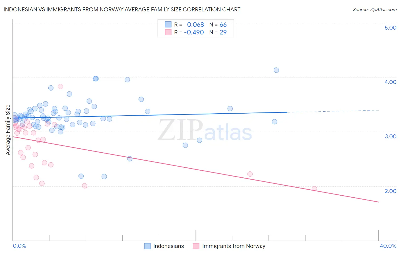 Indonesian vs Immigrants from Norway Average Family Size