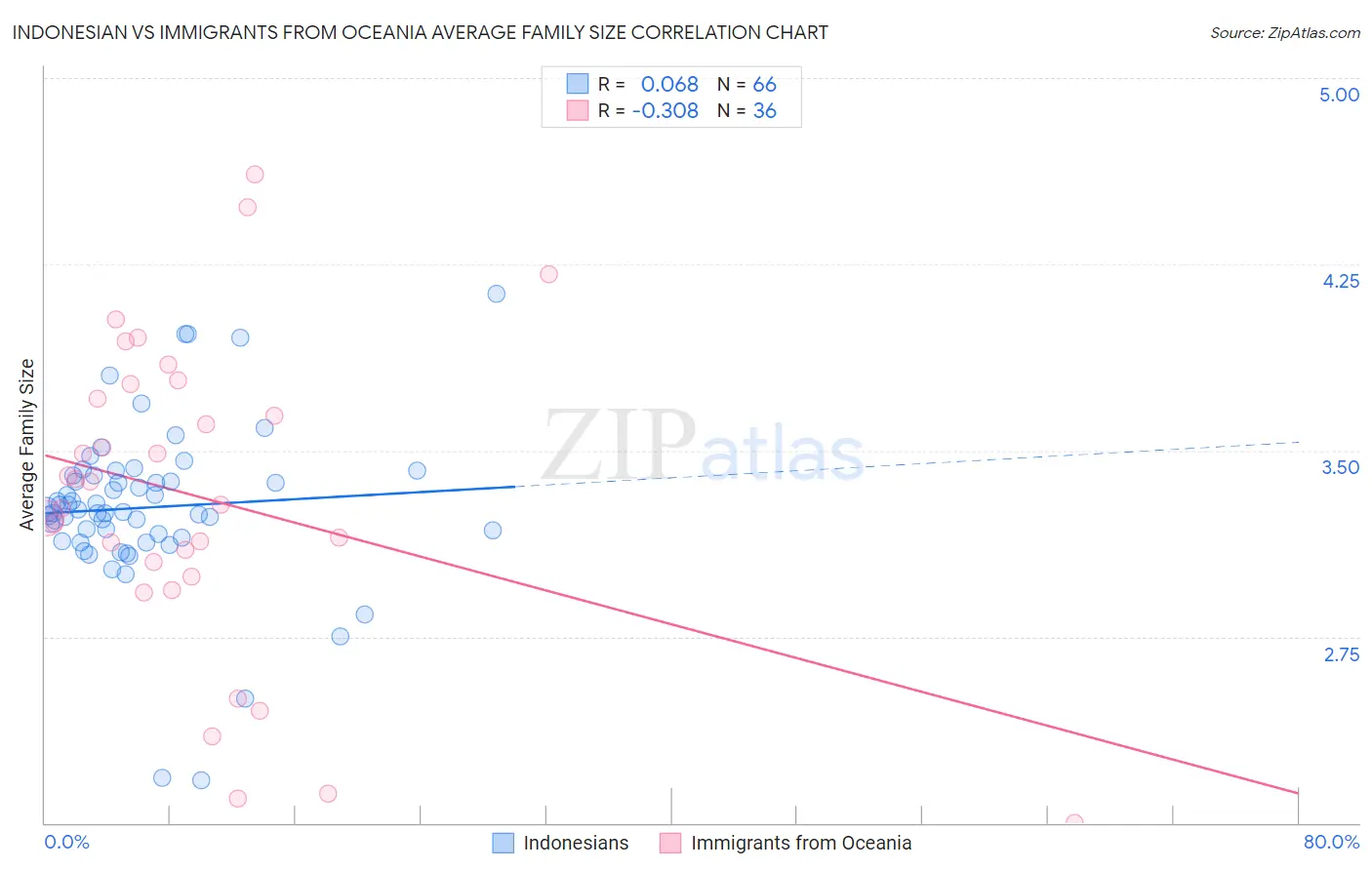Indonesian vs Immigrants from Oceania Average Family Size