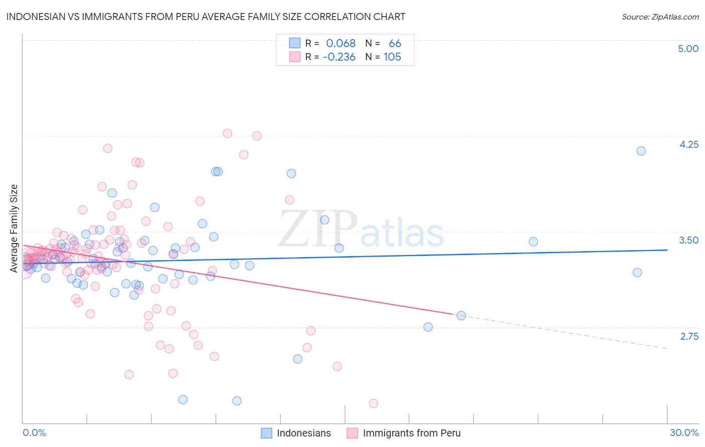 Indonesian vs Immigrants from Peru Average Family Size