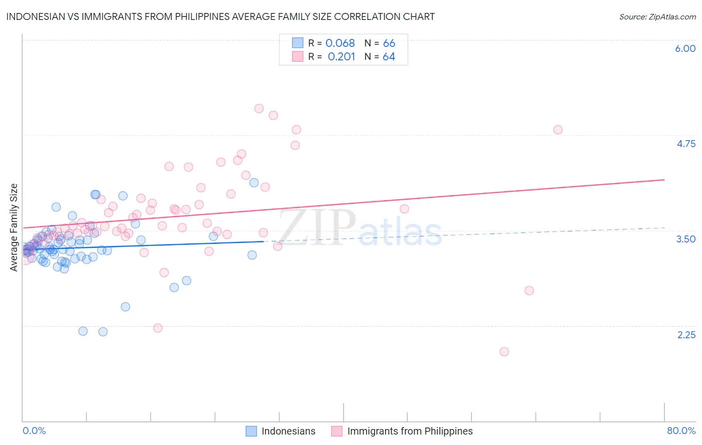 Indonesian vs Immigrants from Philippines Average Family Size