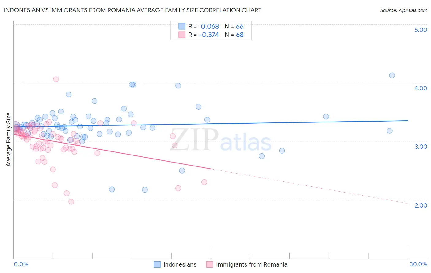 Indonesian vs Immigrants from Romania Average Family Size