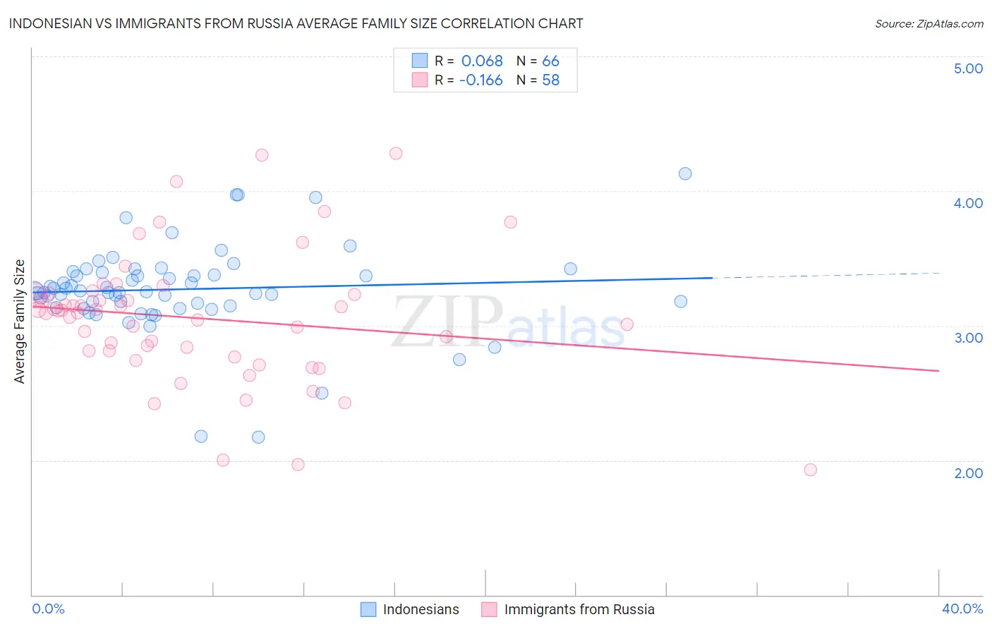 Indonesian vs Immigrants from Russia Average Family Size