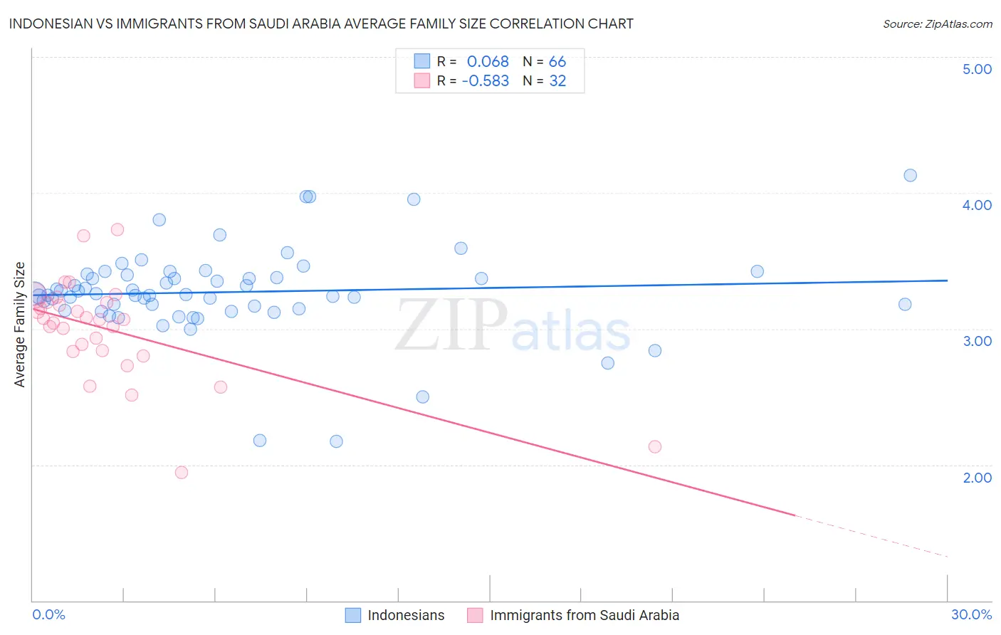 Indonesian vs Immigrants from Saudi Arabia Average Family Size