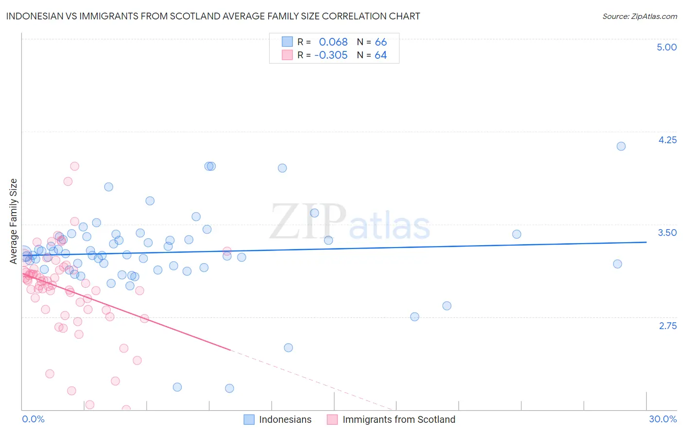 Indonesian vs Immigrants from Scotland Average Family Size