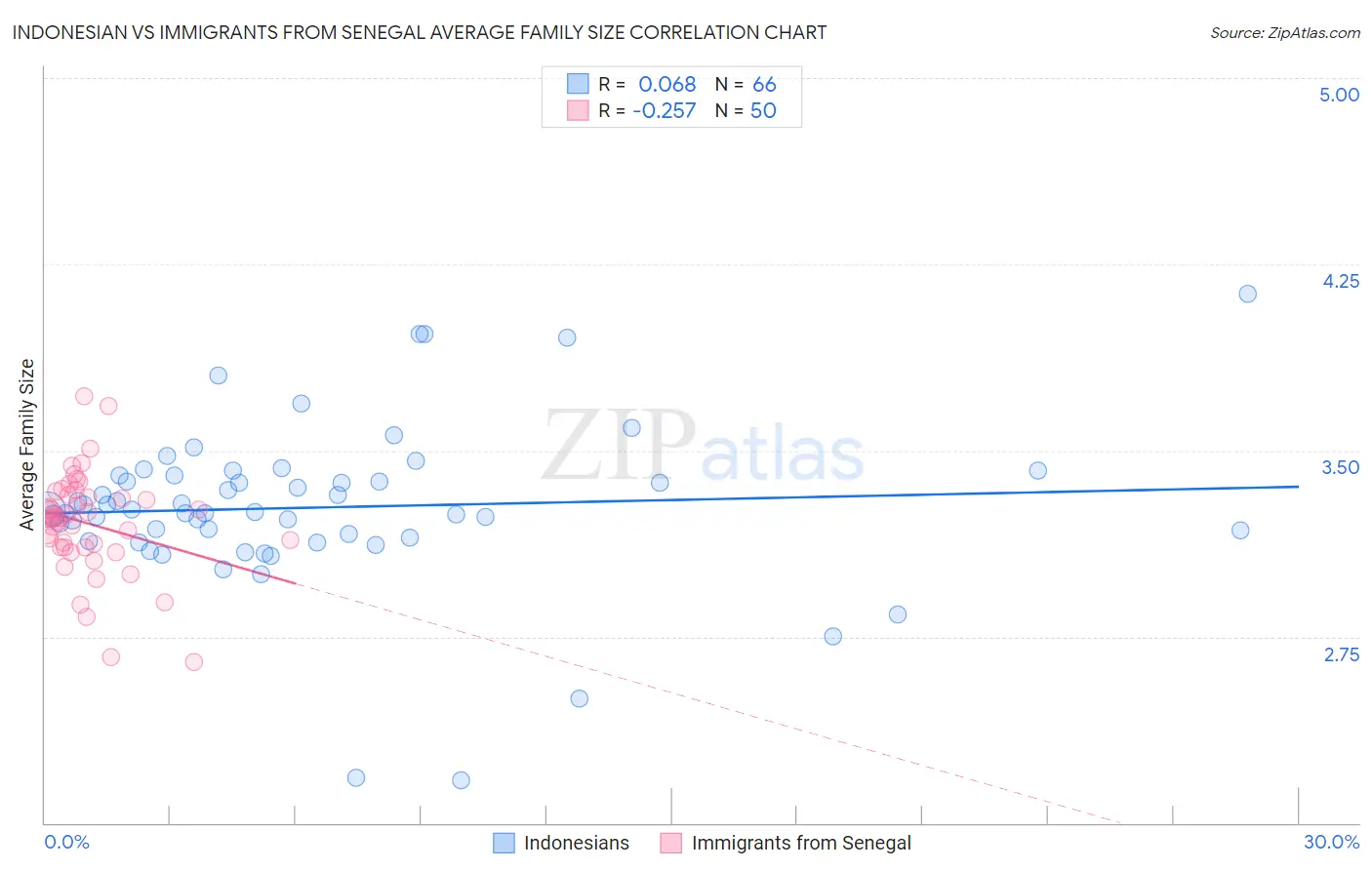 Indonesian vs Immigrants from Senegal Average Family Size