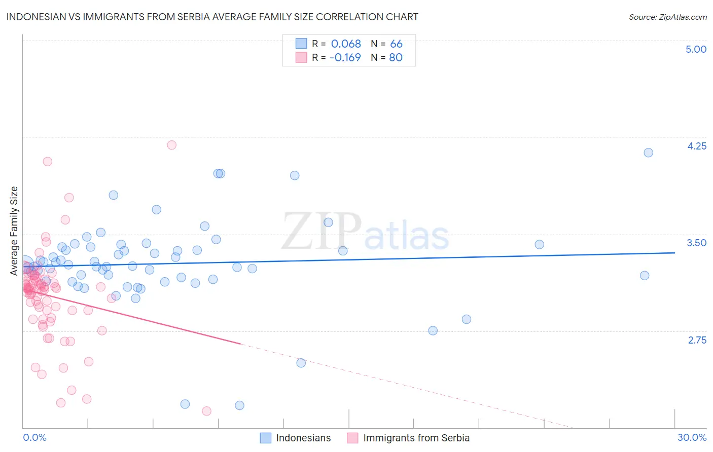 Indonesian vs Immigrants from Serbia Average Family Size