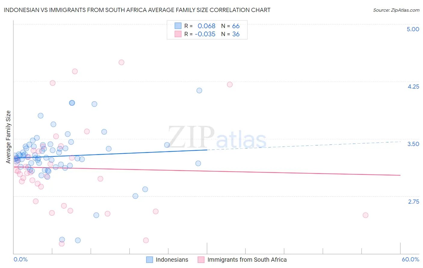 Indonesian vs Immigrants from South Africa Average Family Size