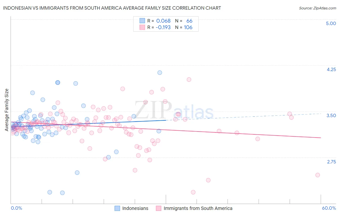 Indonesian vs Immigrants from South America Average Family Size