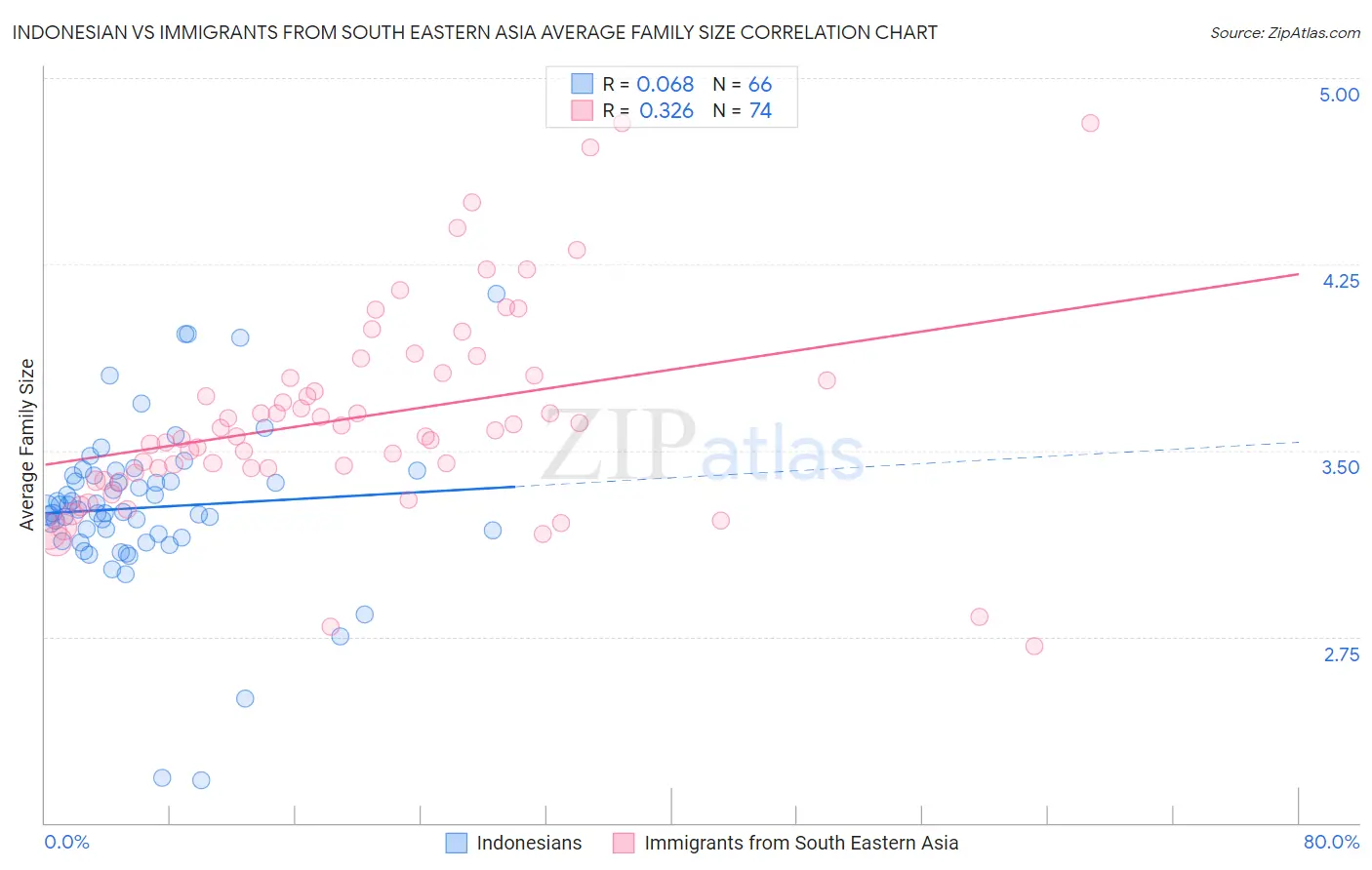 Indonesian vs Immigrants from South Eastern Asia Average Family Size