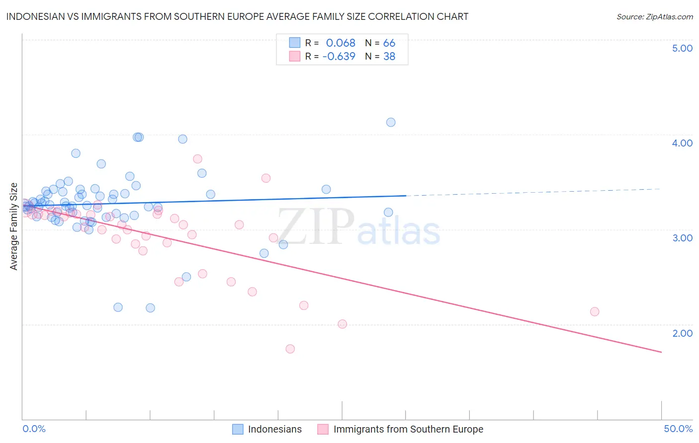 Indonesian vs Immigrants from Southern Europe Average Family Size