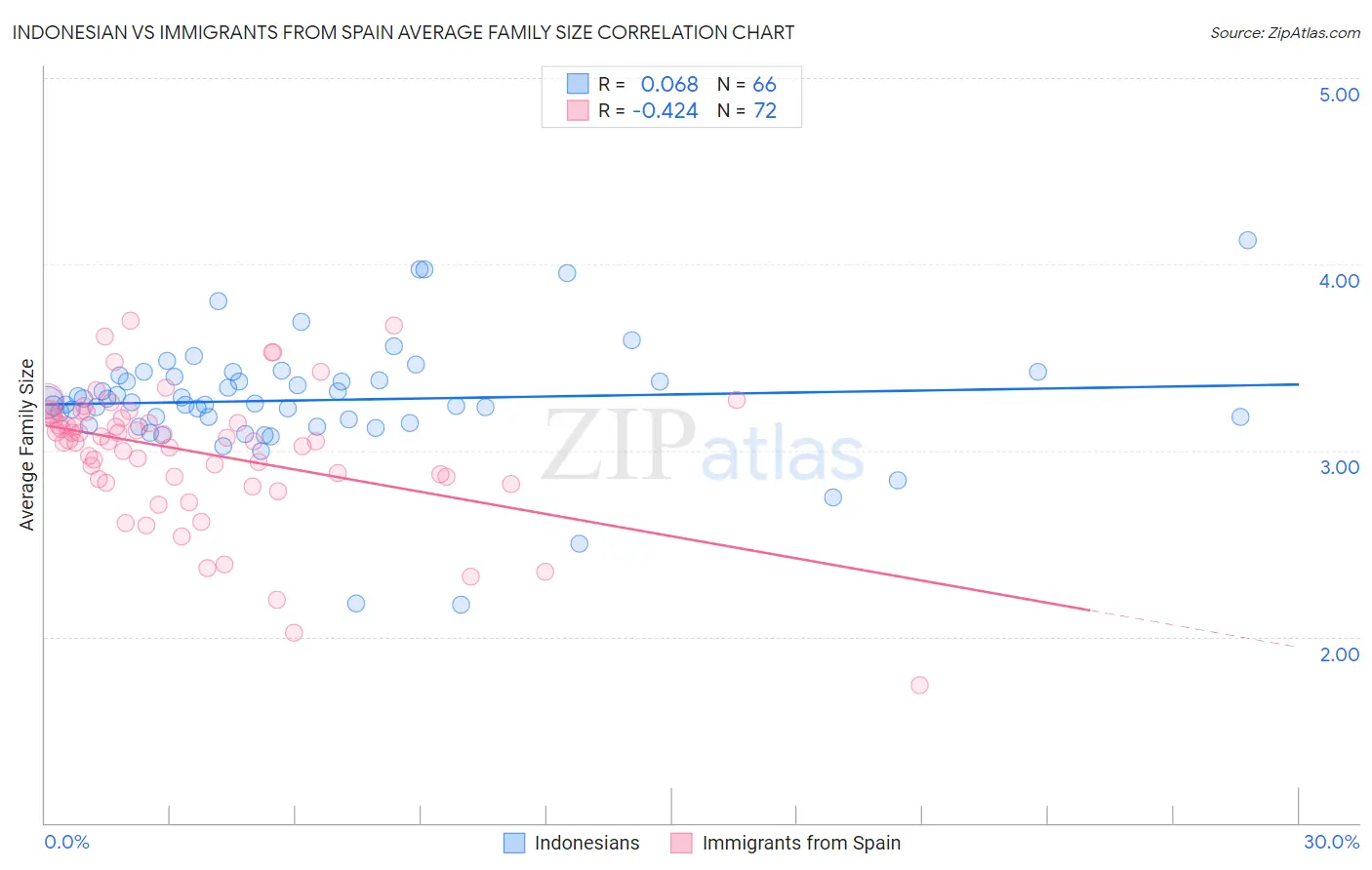 Indonesian vs Immigrants from Spain Average Family Size