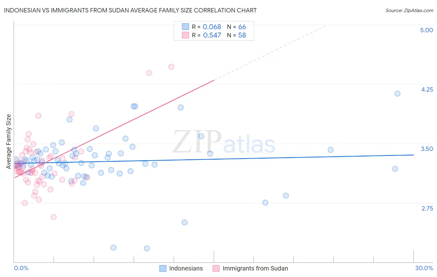 Indonesian vs Immigrants from Sudan Average Family Size