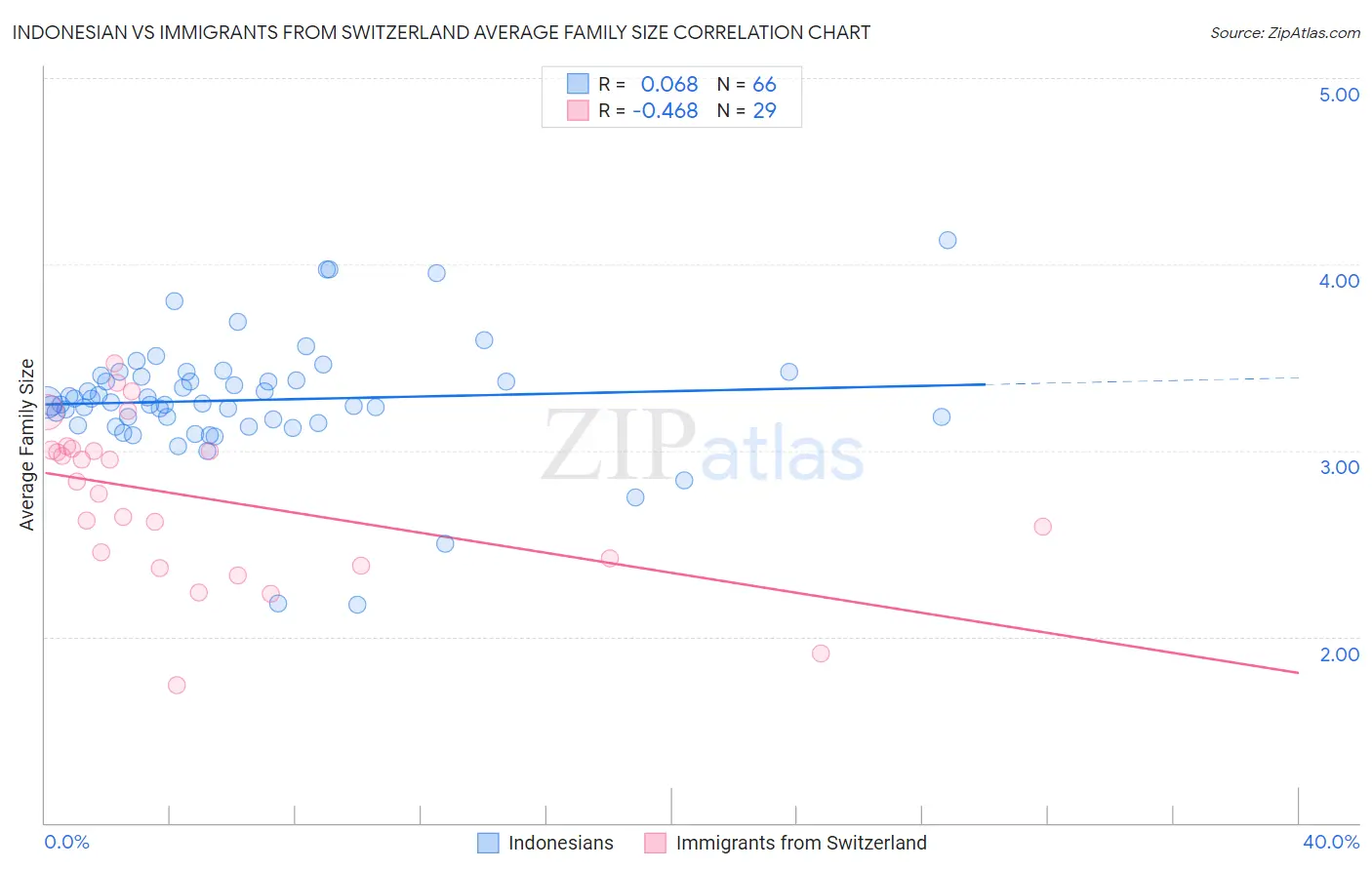Indonesian vs Immigrants from Switzerland Average Family Size