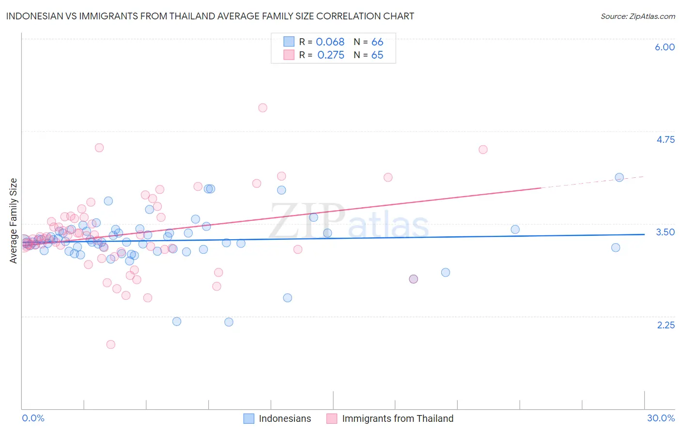Indonesian vs Immigrants from Thailand Average Family Size