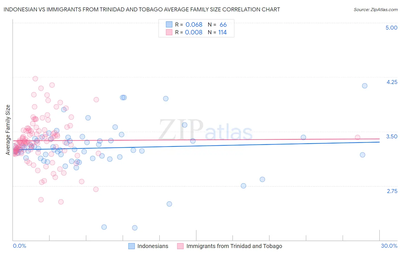 Indonesian vs Immigrants from Trinidad and Tobago Average Family Size