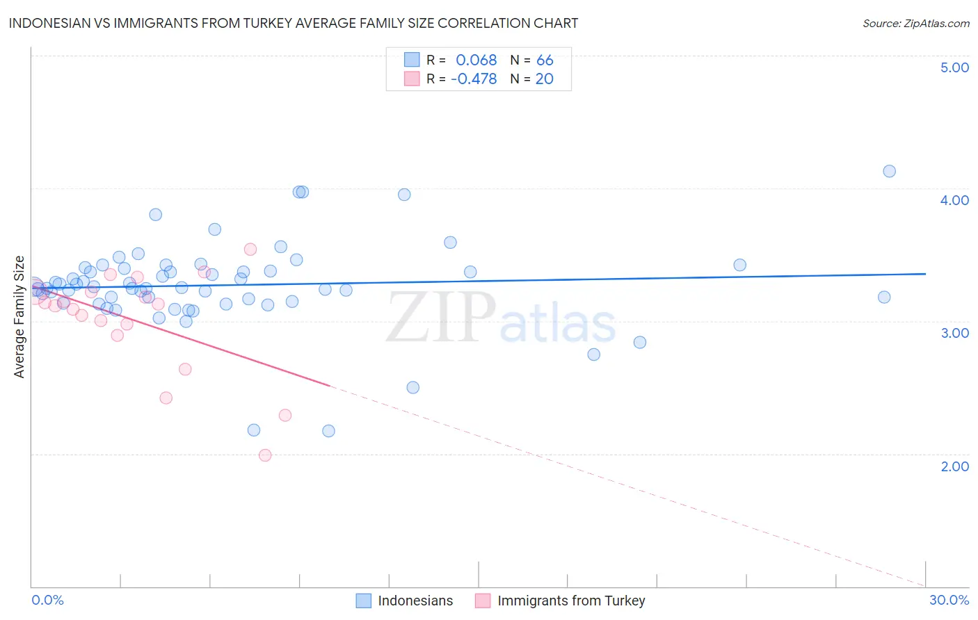 Indonesian vs Immigrants from Turkey Average Family Size