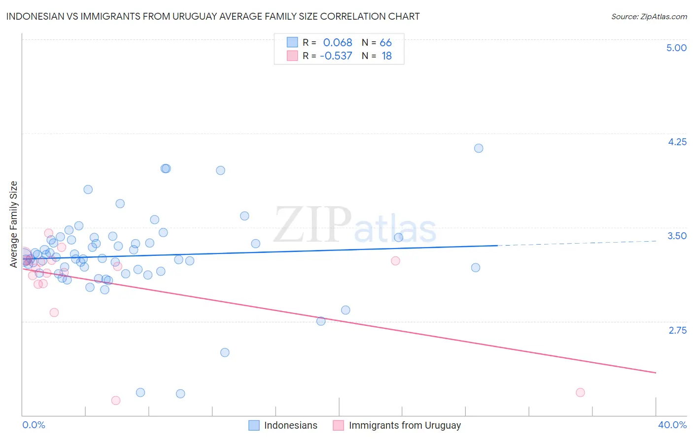 Indonesian vs Immigrants from Uruguay Average Family Size