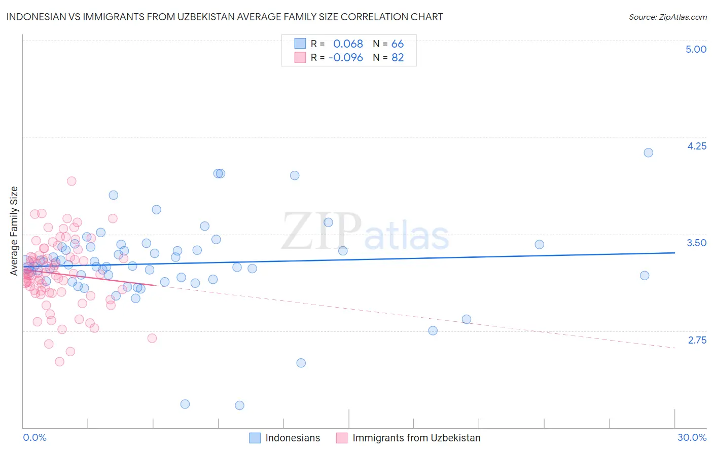 Indonesian vs Immigrants from Uzbekistan Average Family Size