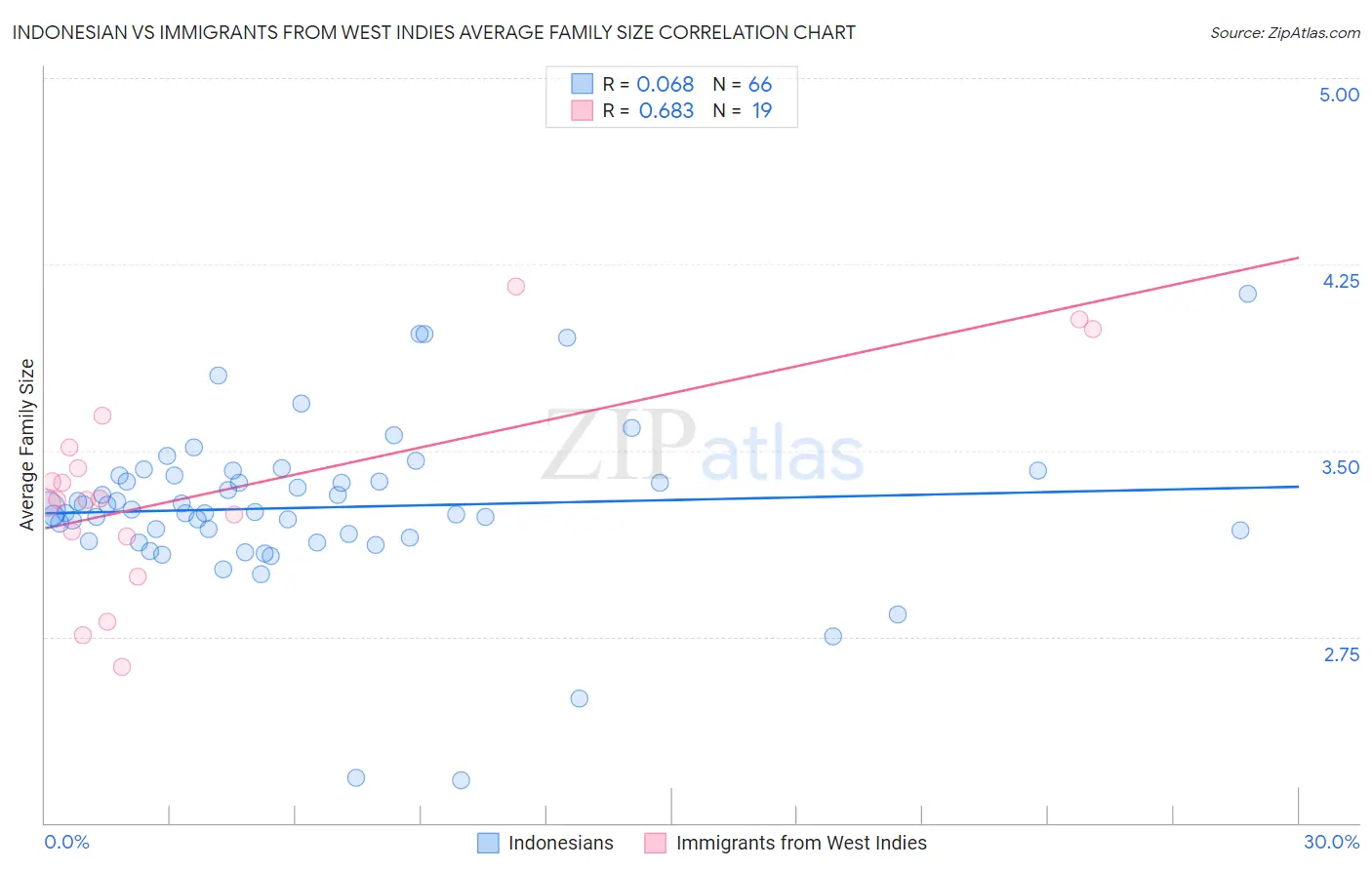 Indonesian vs Immigrants from West Indies Average Family Size