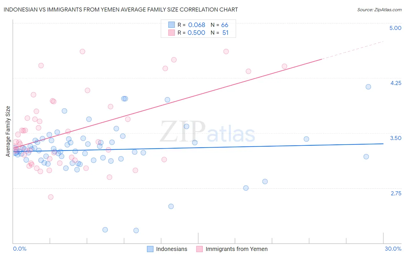 Indonesian vs Immigrants from Yemen Average Family Size