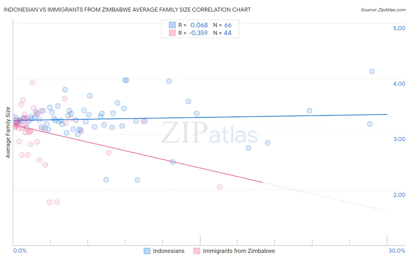 Indonesian vs Immigrants from Zimbabwe Average Family Size