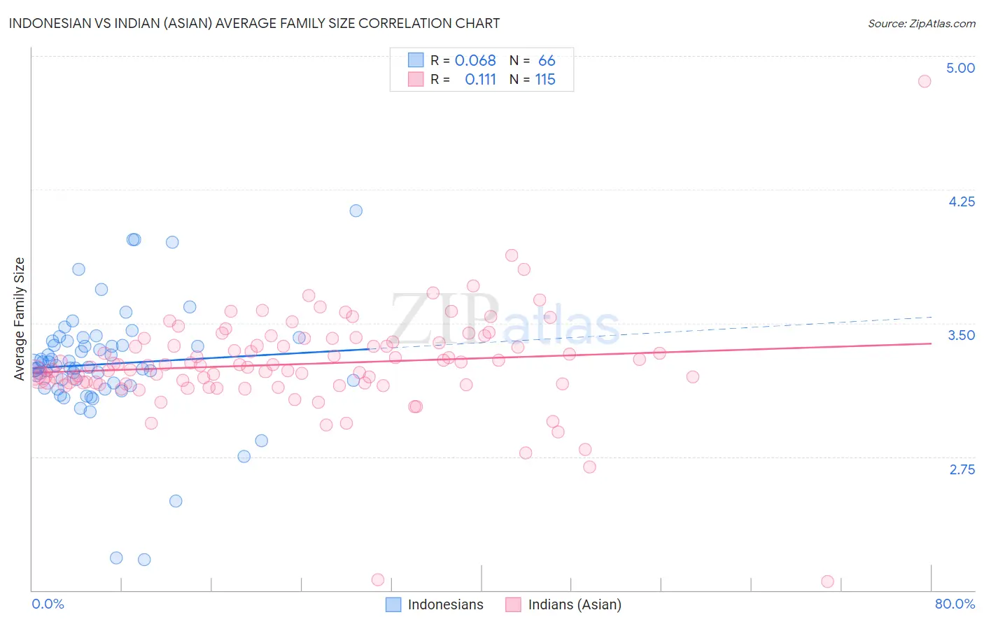 Indonesian vs Indian (Asian) Average Family Size