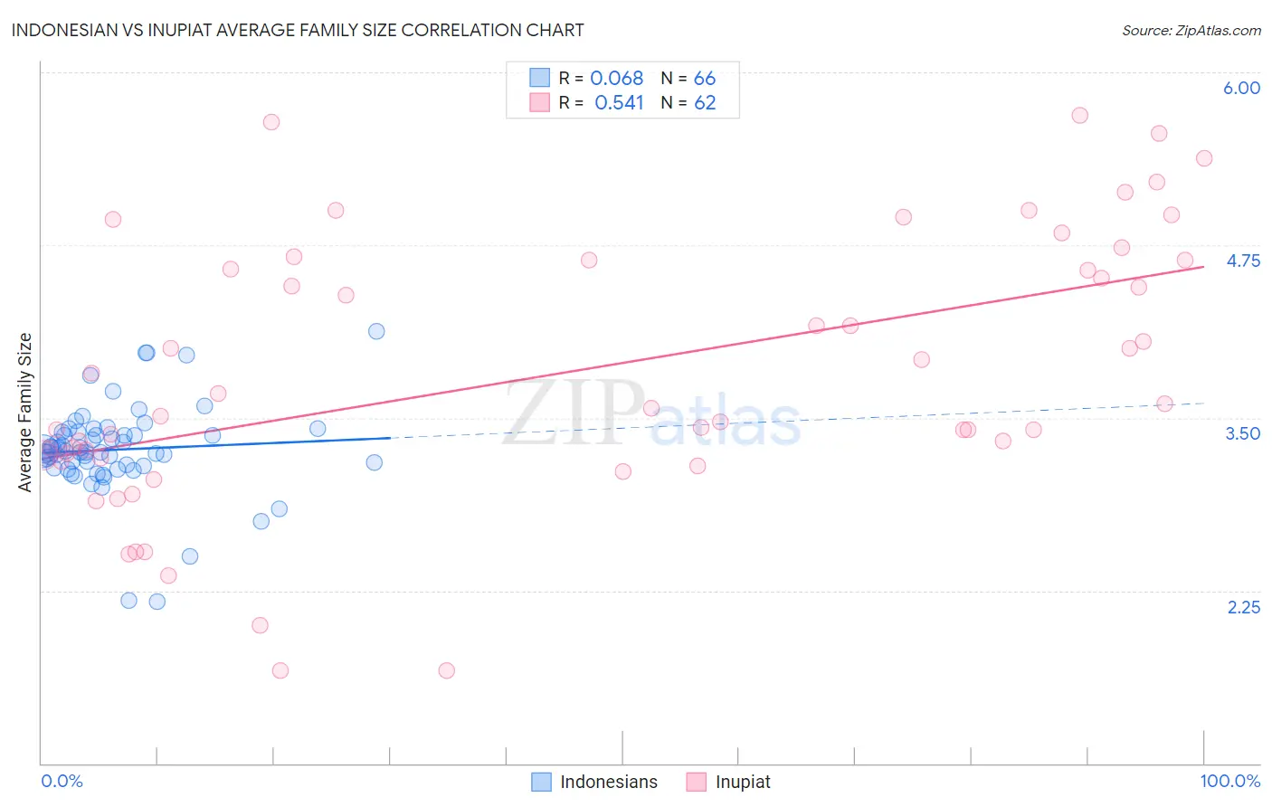 Indonesian vs Inupiat Average Family Size