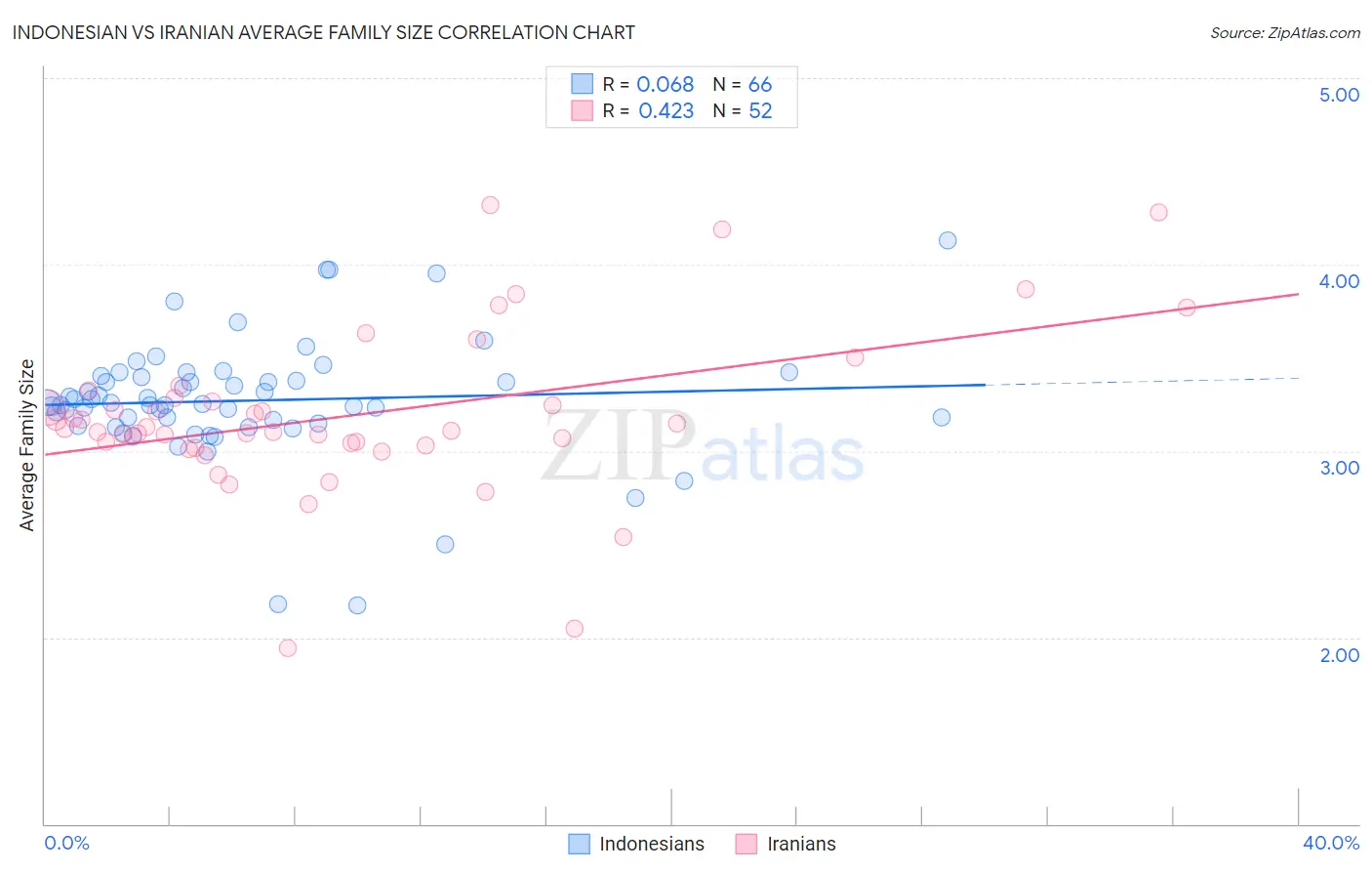 Indonesian vs Iranian Average Family Size