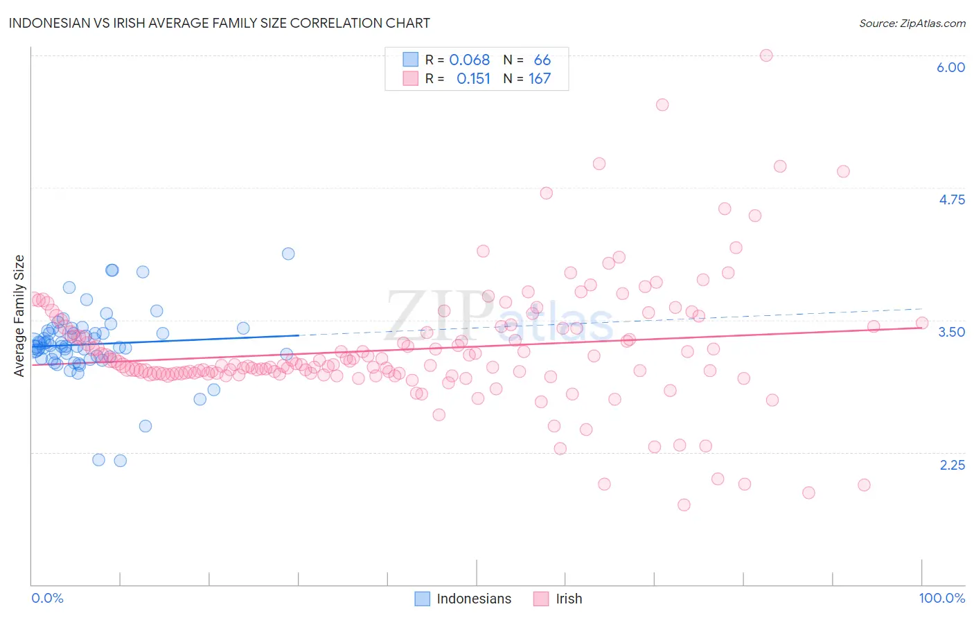 Indonesian vs Irish Average Family Size