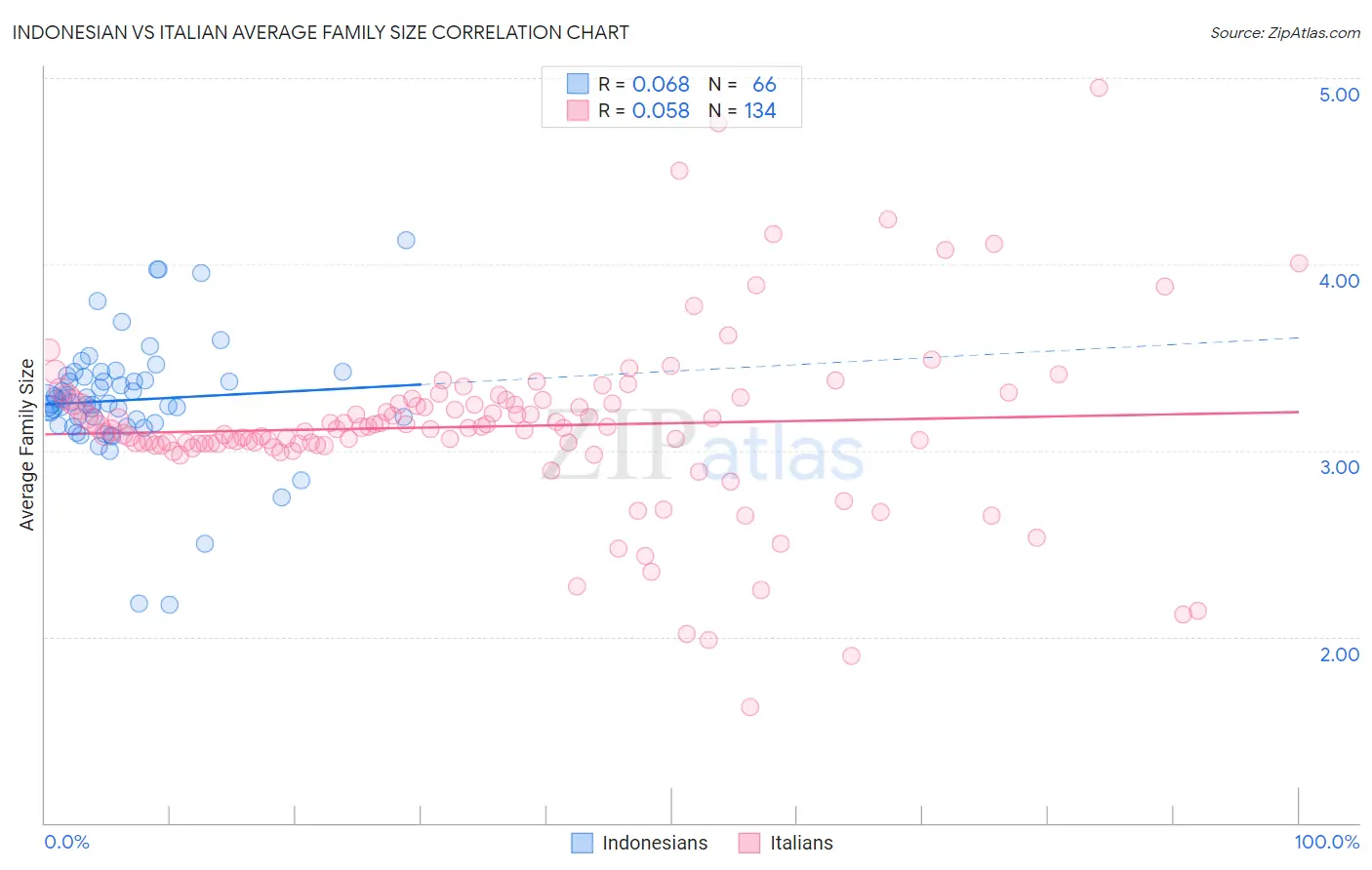Indonesian vs Italian Average Family Size